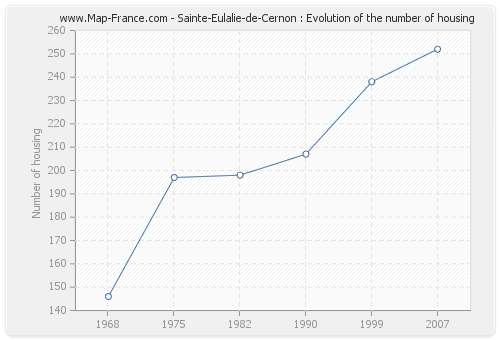 Sainte-Eulalie-de-Cernon : Evolution of the number of housing