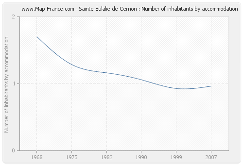 Sainte-Eulalie-de-Cernon : Number of inhabitants by accommodation