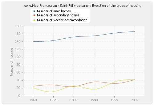 Saint-Félix-de-Lunel : Evolution of the types of housing