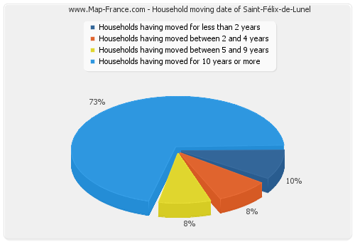 Household moving date of Saint-Félix-de-Lunel