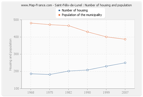 Saint-Félix-de-Lunel : Number of housing and population