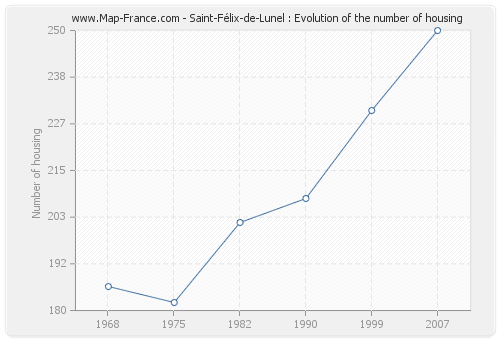 Saint-Félix-de-Lunel : Evolution of the number of housing