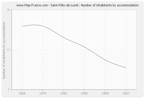 Saint-Félix-de-Lunel : Number of inhabitants by accommodation