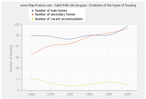 Saint-Félix-de-Sorgues : Evolution of the types of housing
