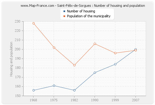 Saint-Félix-de-Sorgues : Number of housing and population