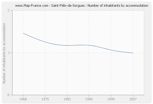Saint-Félix-de-Sorgues : Number of inhabitants by accommodation
