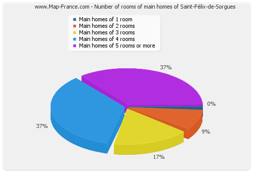 Number of rooms of main homes of Saint-Félix-de-Sorgues