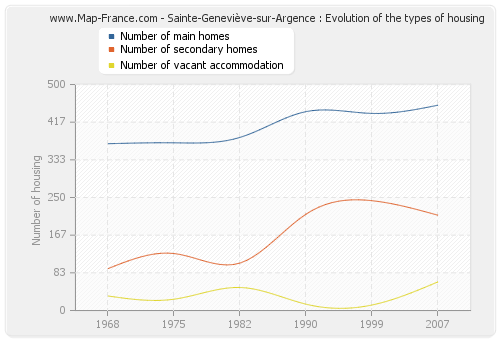Sainte-Geneviève-sur-Argence : Evolution of the types of housing