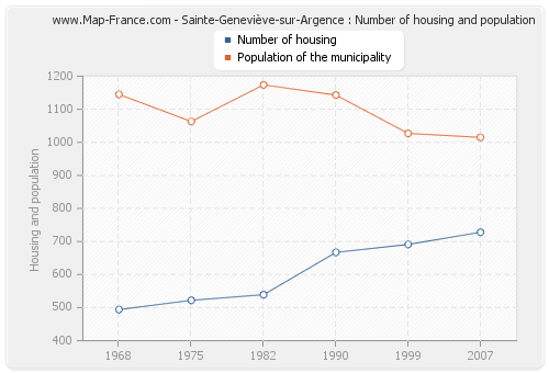 Sainte-Geneviève-sur-Argence : Number of housing and population