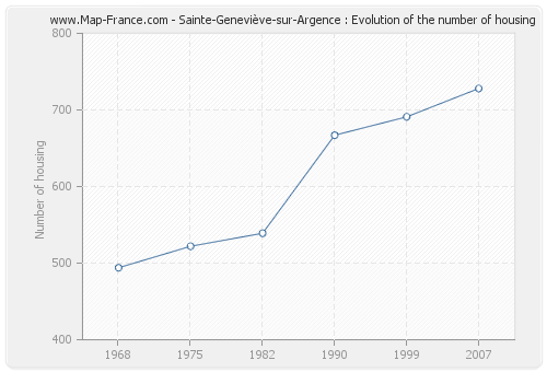 Sainte-Geneviève-sur-Argence : Evolution of the number of housing