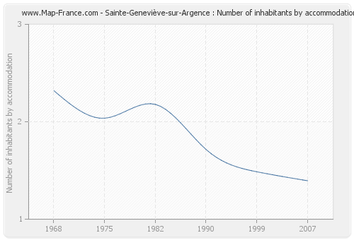Sainte-Geneviève-sur-Argence : Number of inhabitants by accommodation
