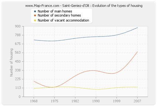 Saint-Geniez-d'Olt : Evolution of the types of housing