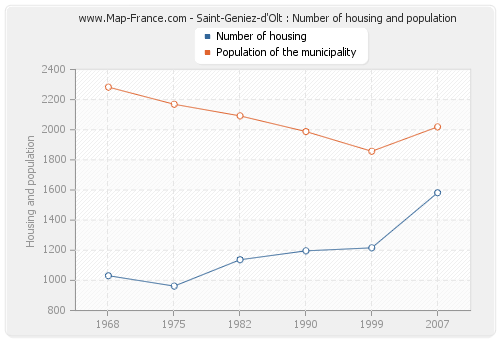Saint-Geniez-d'Olt : Number of housing and population