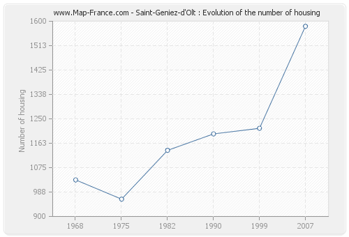 Saint-Geniez-d'Olt : Evolution of the number of housing