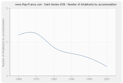 Saint-Geniez-d'Olt : Number of inhabitants by accommodation