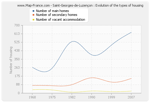 Saint-Georges-de-Luzençon : Evolution of the types of housing