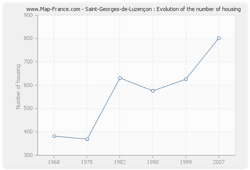 Saint-Georges-de-Luzençon : Evolution of the number of housing