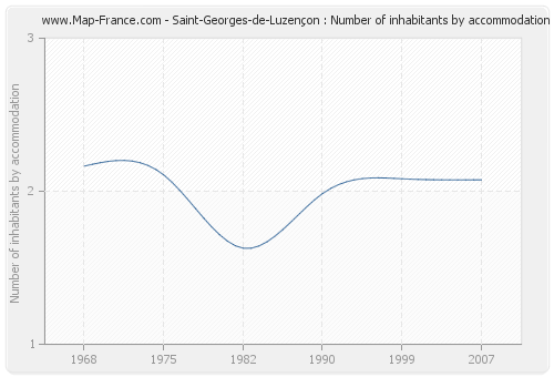 Saint-Georges-de-Luzençon : Number of inhabitants by accommodation
