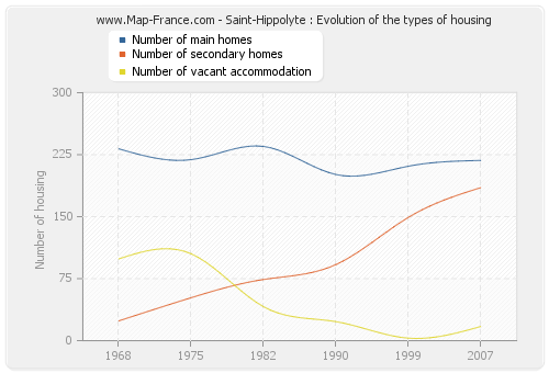 Saint-Hippolyte : Evolution of the types of housing