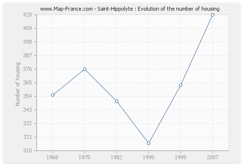 Saint-Hippolyte : Evolution of the number of housing