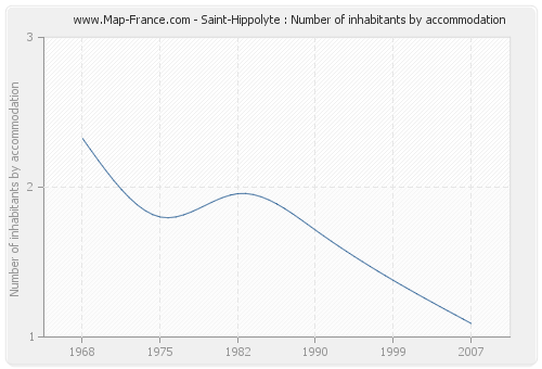 Saint-Hippolyte : Number of inhabitants by accommodation