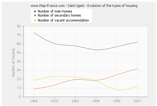 Saint-Igest : Evolution of the types of housing