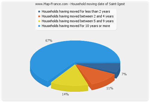 Household moving date of Saint-Igest