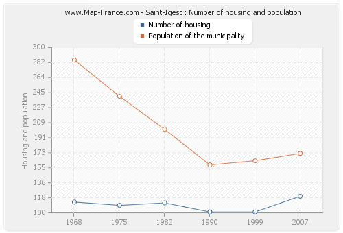 Saint-Igest : Number of housing and population