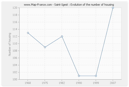 Saint-Igest : Evolution of the number of housing