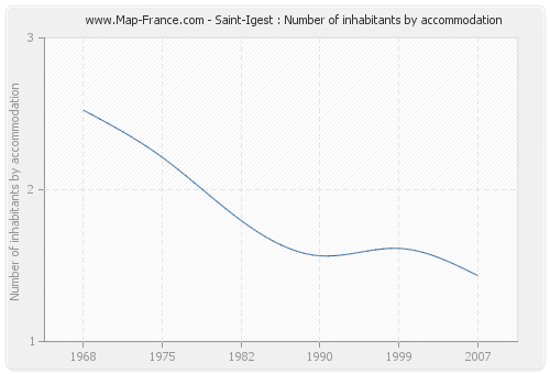 Saint-Igest : Number of inhabitants by accommodation