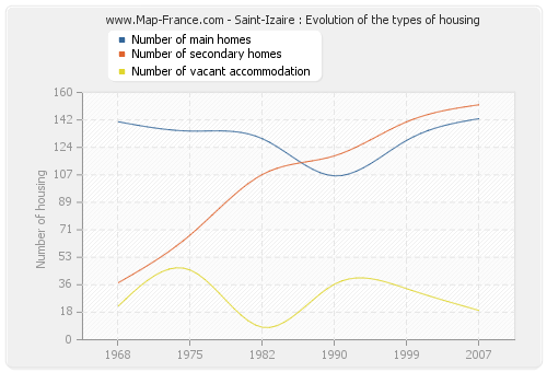 Saint-Izaire : Evolution of the types of housing