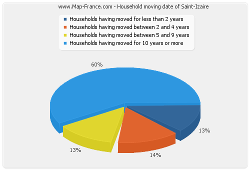 Household moving date of Saint-Izaire