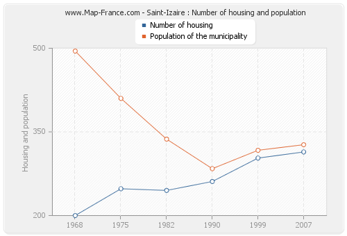 Saint-Izaire : Number of housing and population