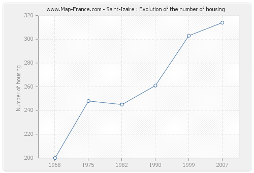 Saint-Izaire : Evolution of the number of housing