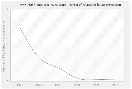 Saint-Izaire : Number of inhabitants by accommodation