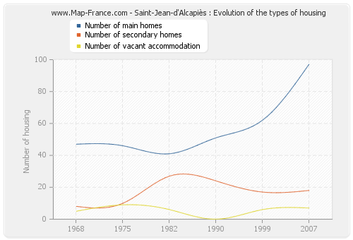 Saint-Jean-d'Alcapiès : Evolution of the types of housing