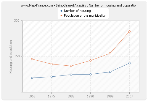 Saint-Jean-d'Alcapiès : Number of housing and population