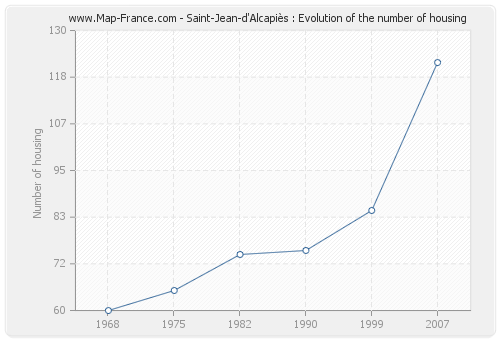 Saint-Jean-d'Alcapiès : Evolution of the number of housing