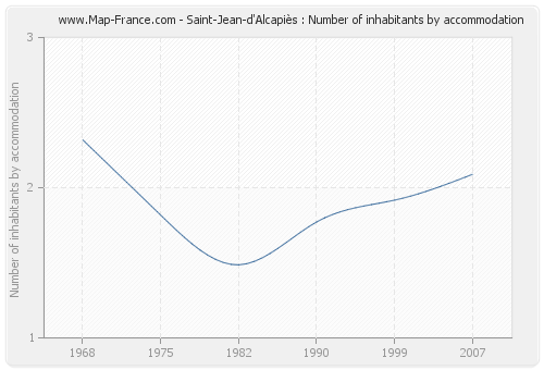 Saint-Jean-d'Alcapiès : Number of inhabitants by accommodation