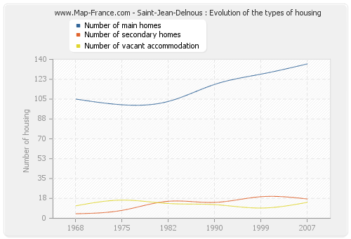 Saint-Jean-Delnous : Evolution of the types of housing