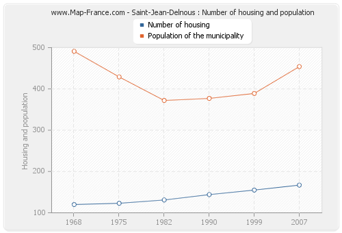 Saint-Jean-Delnous : Number of housing and population