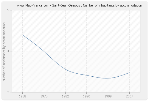 Saint-Jean-Delnous : Number of inhabitants by accommodation