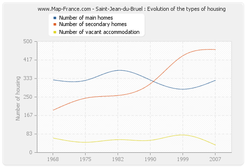 Saint-Jean-du-Bruel : Evolution of the types of housing