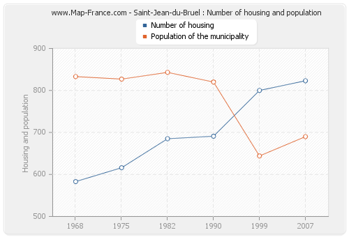 Saint-Jean-du-Bruel : Number of housing and population