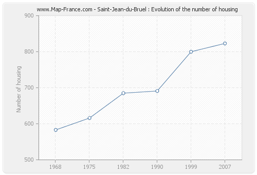 Saint-Jean-du-Bruel : Evolution of the number of housing