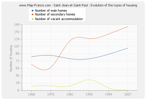 Saint-Jean-et-Saint-Paul : Evolution of the types of housing