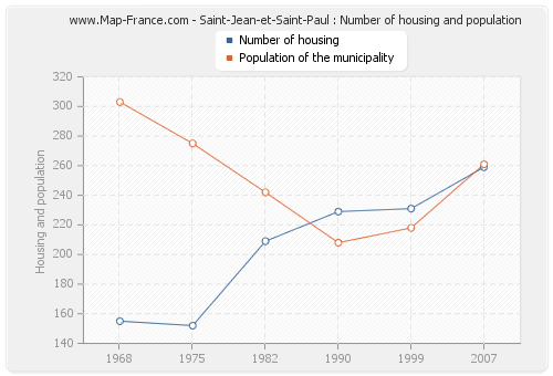 Saint-Jean-et-Saint-Paul : Number of housing and population