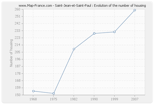 Saint-Jean-et-Saint-Paul : Evolution of the number of housing