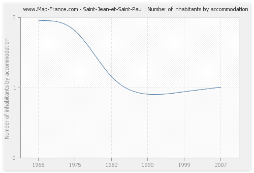 Saint-Jean-et-Saint-Paul : Number of inhabitants by accommodation