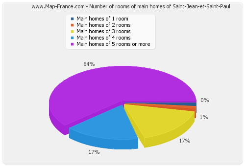 Number of rooms of main homes of Saint-Jean-et-Saint-Paul